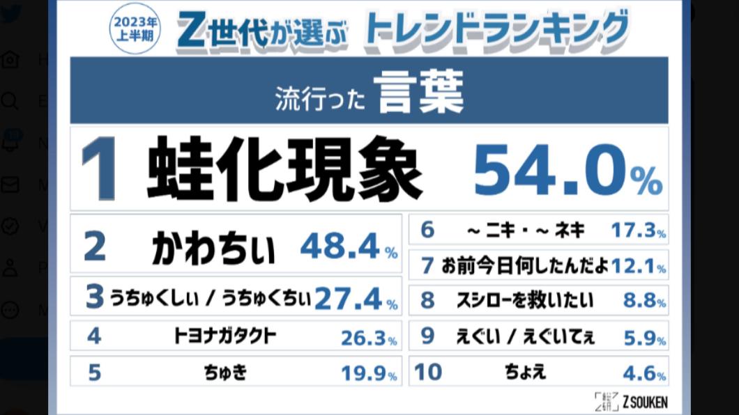 日本Z世代選出的流行語,第一名是蛙化現象。(圖/翻攝自推特)