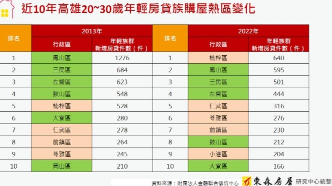 高雄年輕房貸族購屋熱區變遷。（圖／翻攝自東森房屋）