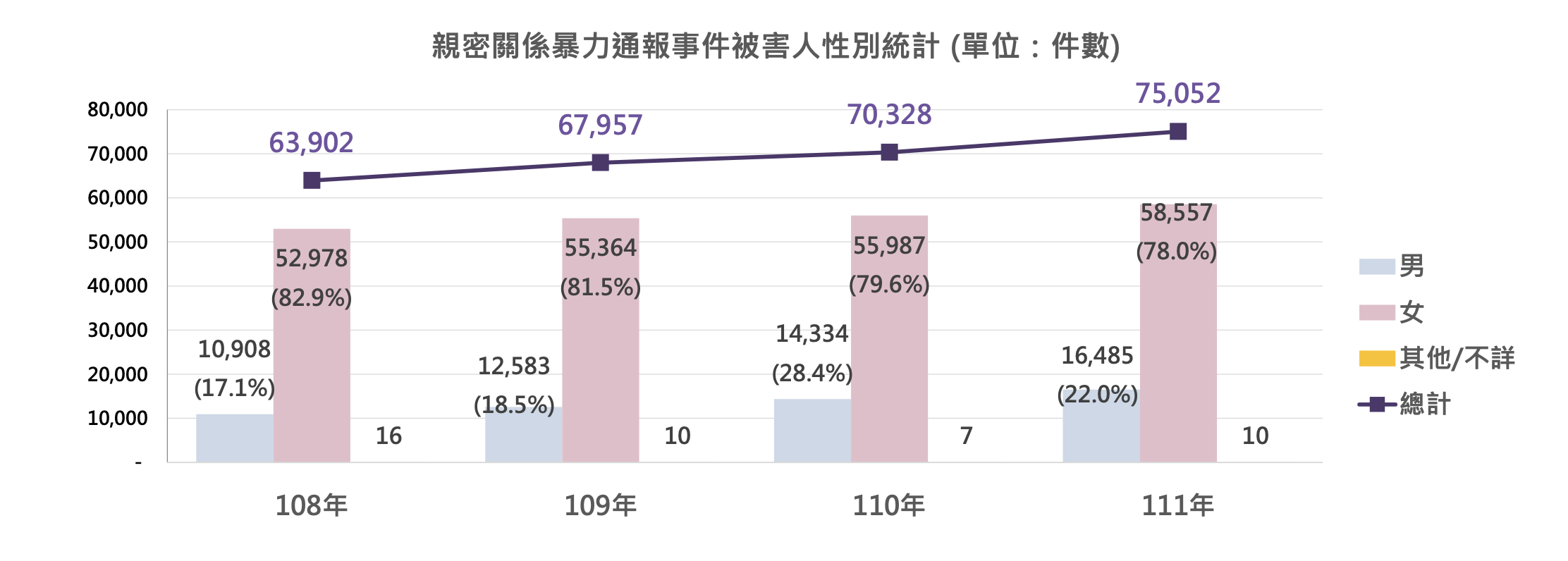 親密關係暴力通報男性被害人逐年增加。(圖/衛福部)