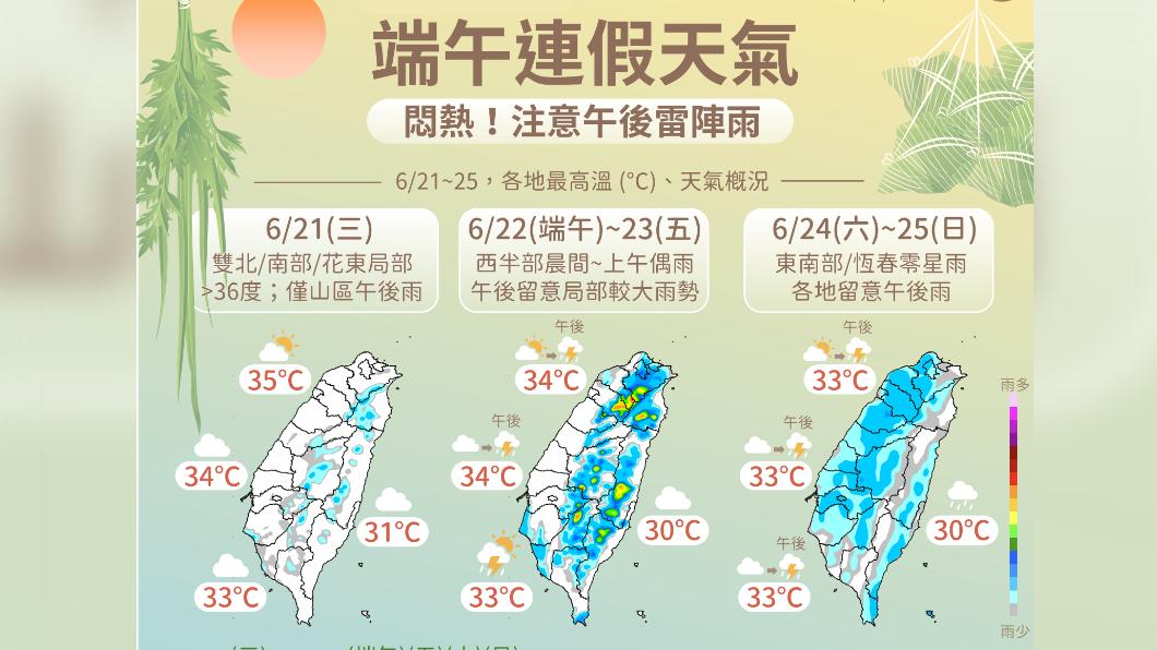 端午連假慎防午後強降雨 高溫悶熱注意防曬補充水分