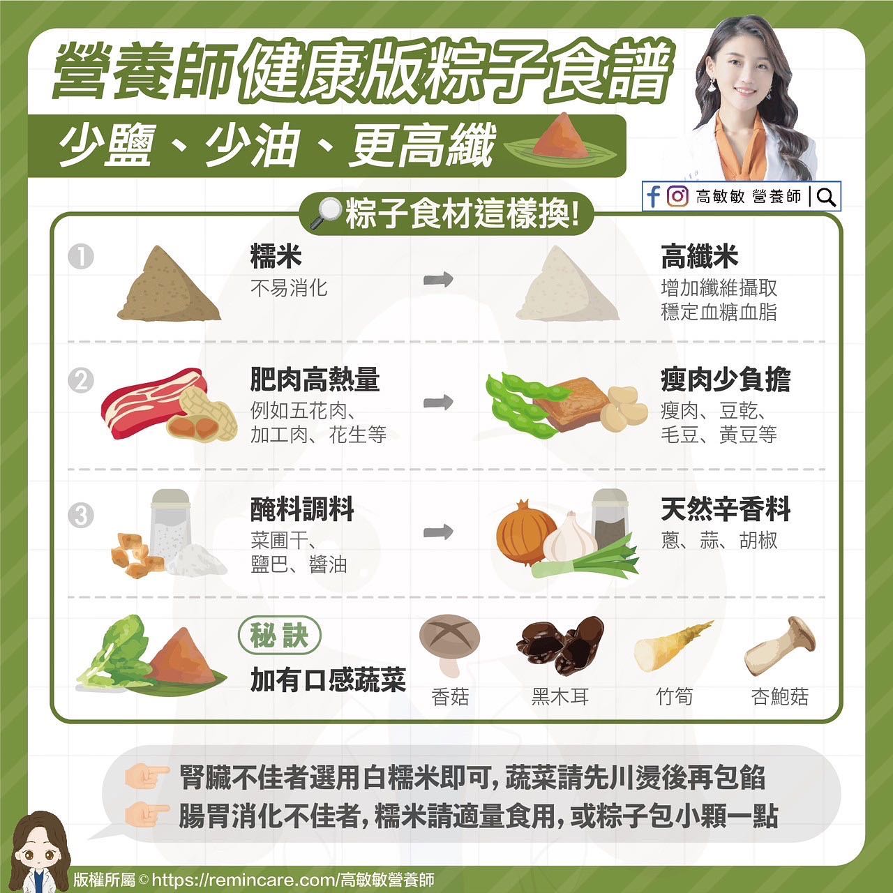 營養師建議,幾項高熱量食物稍微換一下,就可以吃的少油、少鹽且更高纖。。(圖/高敏敏提供)