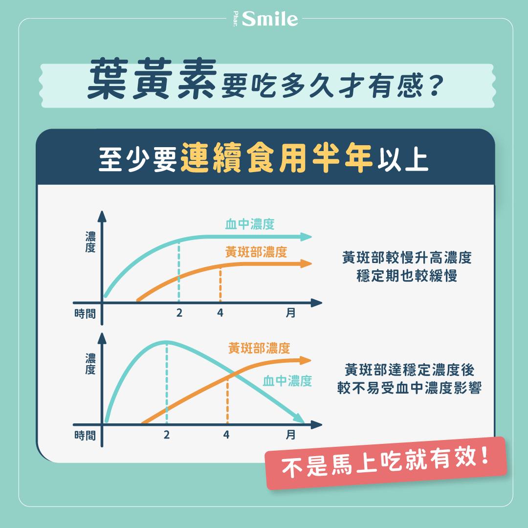 藥師圖解「葉黃素至少要連續食用半年以上」。（圖／翻攝自微笑藥師Phar.Smile臉書）