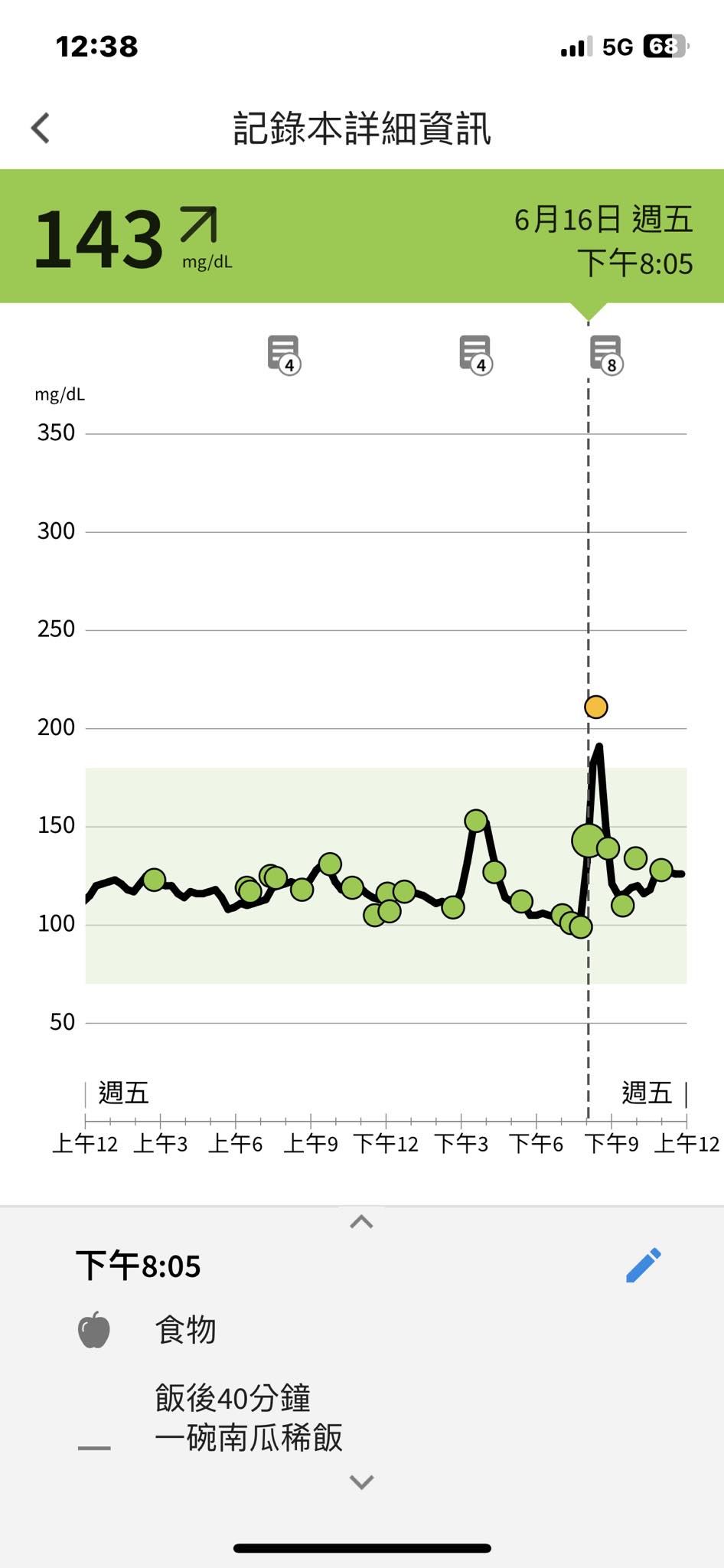 患者吃不到一顆粽子血糖竟爆表。(圖/翻攝自莊武龍醫師:控糖筆記、運動、生活及旅遊隨筆臉書)