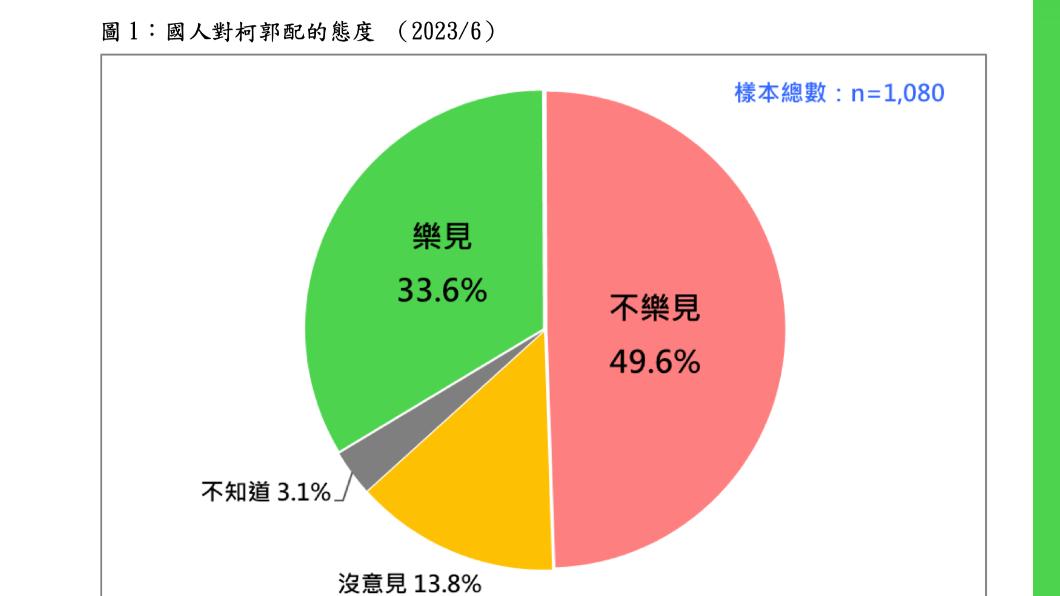 台灣民意基金會22日公布「國人對柯郭配的態度」。(圖/台灣民意基金會提供)