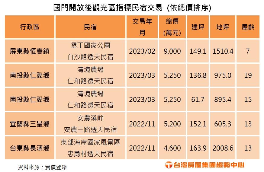 國門開放後觀光區指標民宿交易。（圖／台灣房屋提供）