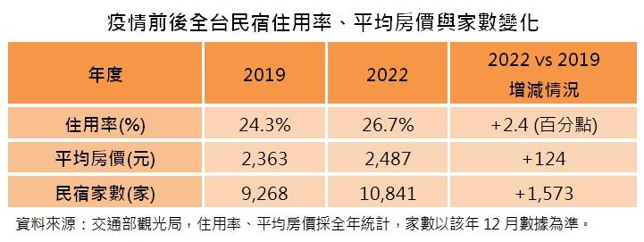 疫情前後全台民宿住用率、平均房價與家數變化。（圖／台灣房屋提供）