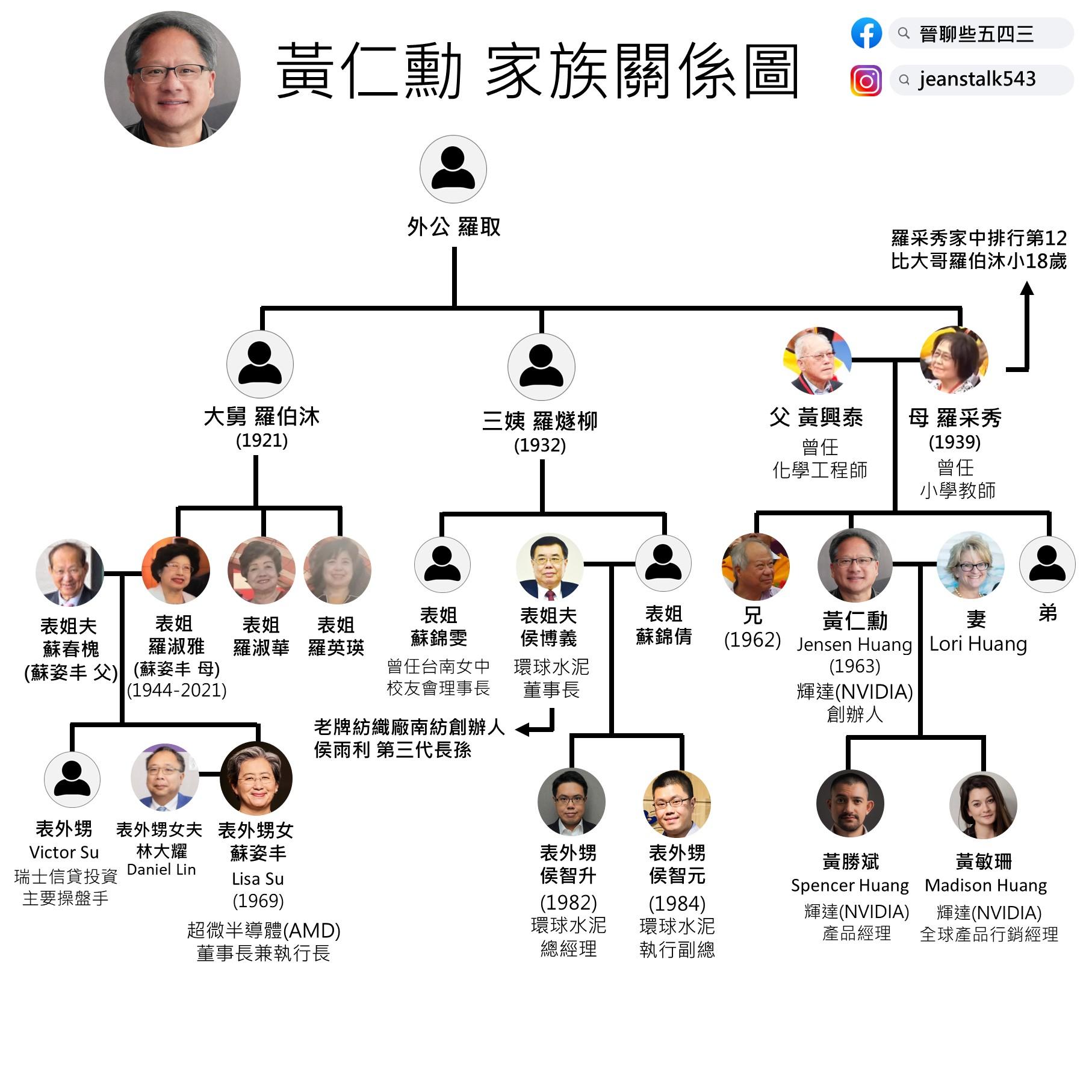 黃仁勳家族關係圖。(圖/翻攝自晉聊些五四三臉書)