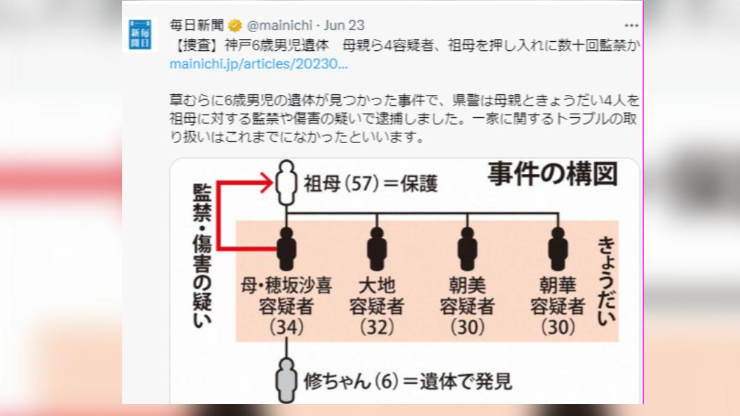 警方調查監禁案件,意外發現案外案。(圖/翻攝自推特)