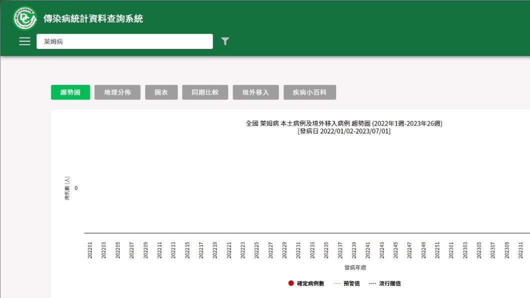 2022年以來,國內都沒有因蜱蟲咬而感染萊姆病的案例。(圖/疾管署)