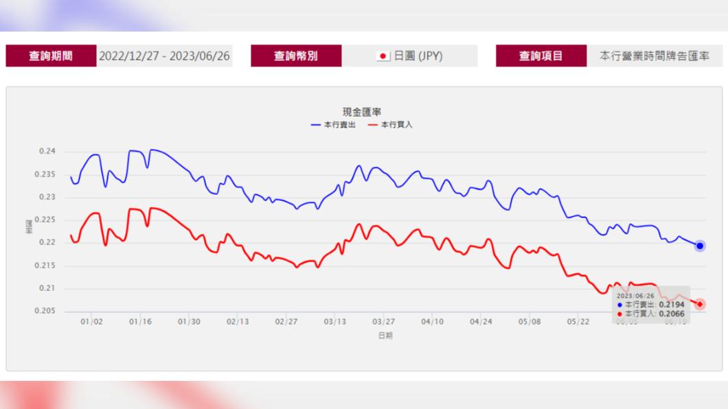 台銀過去半年日圓現鈔牌告價。0.2194為今年目前的新低。(圖/翻攝自台銀網站)