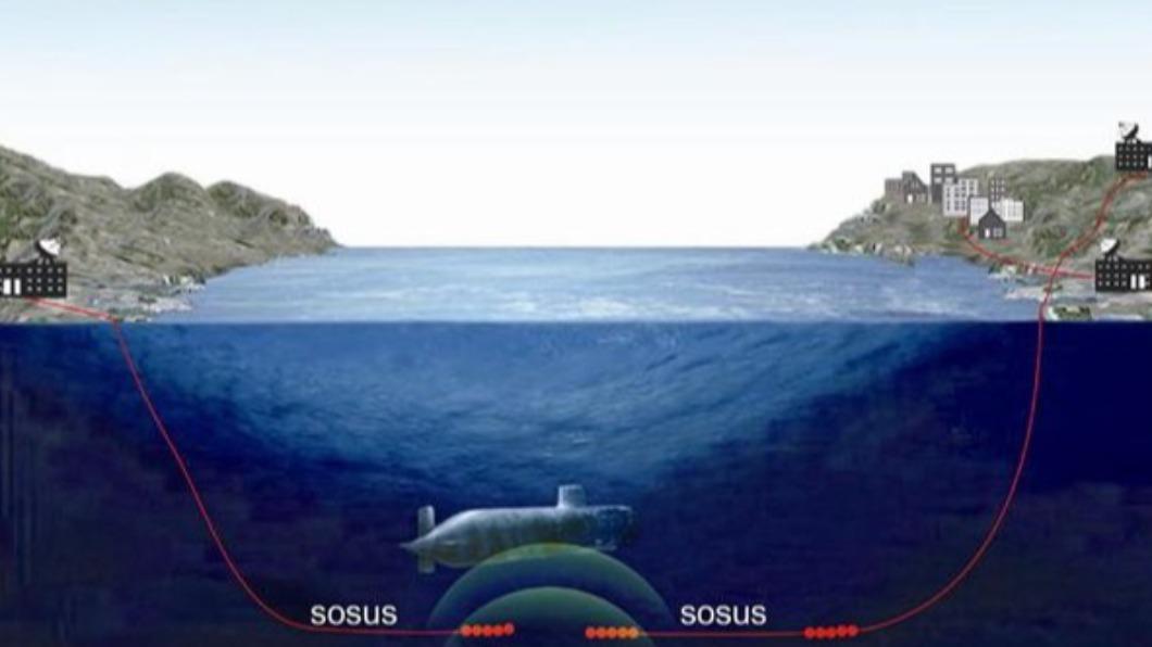 美國在冷戰時期建立「SOSUS」追蹤蘇聯潛艇。(示意圖/翻攝自quora)