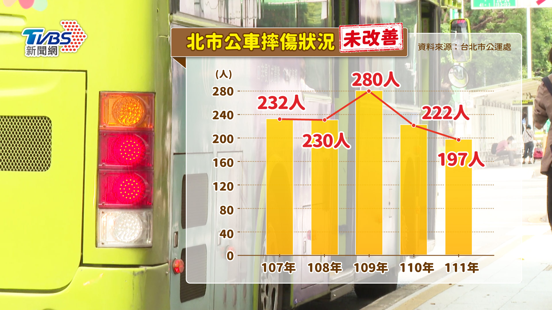 北市公車摔傷狀況未改善。（圖／曾梓倩製）