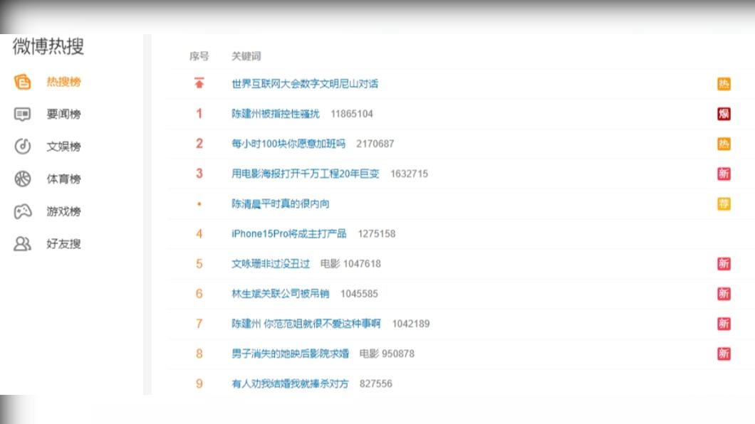 大牙指控前老闆陳建州性騷擾,也引發對岸網友高度關注。(圖/翻攝自微博)