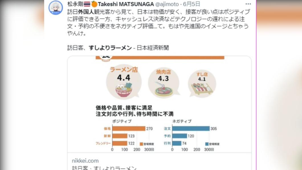 《日經新聞》報導,外國遊客對拉麵店的評價最高,其次是燒肉店、接著才是壽司店。(圖/翻攝自@ajimoto推特)
