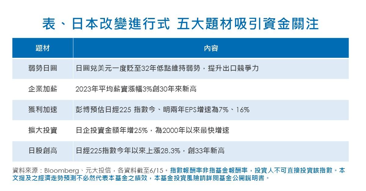 日股5大題材吸引資金關注。(圖/元大投信提供)