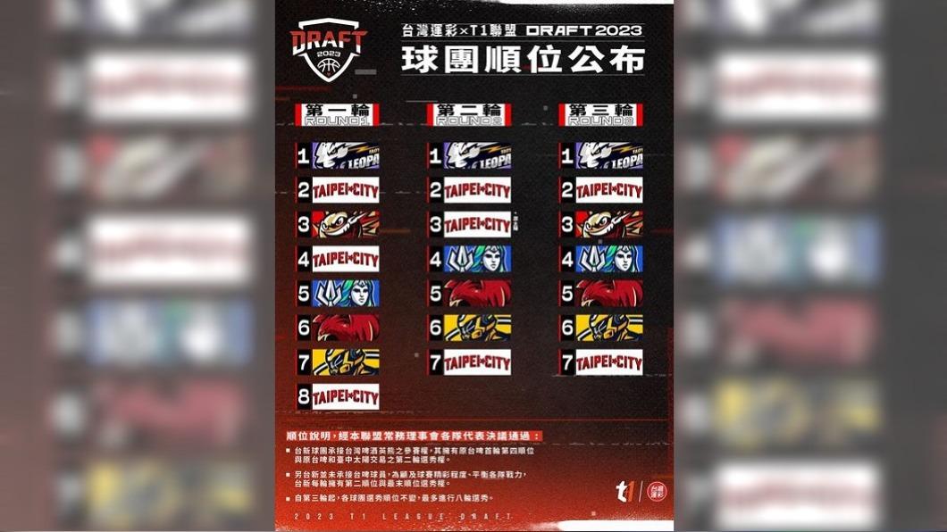 T1選秀順序出爐!雲豹握有狀元籤 台新首輪有3次機會