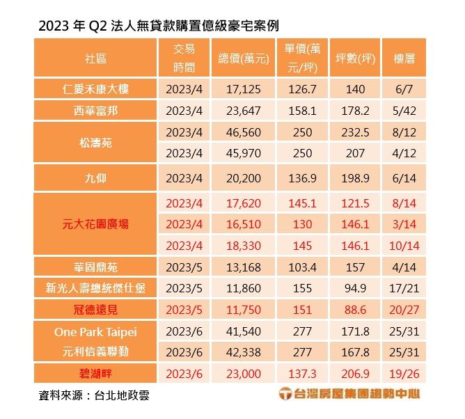 2023年Q2法人無貸款購置億級豪宅案例。(圖/台灣房屋提供)