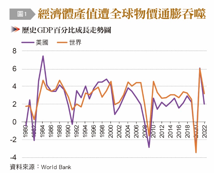 經濟體產值遭全球物價通膨吞噬。(圖/《台灣銀行家》提供)