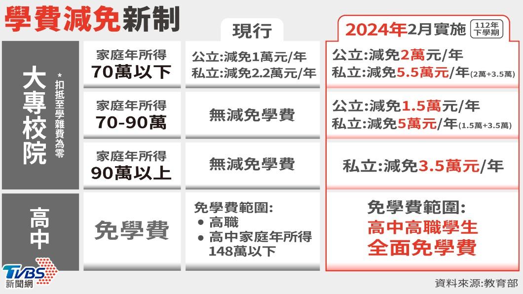 教育補助擴大! 私大生符合條件最多年減5.5萬學費