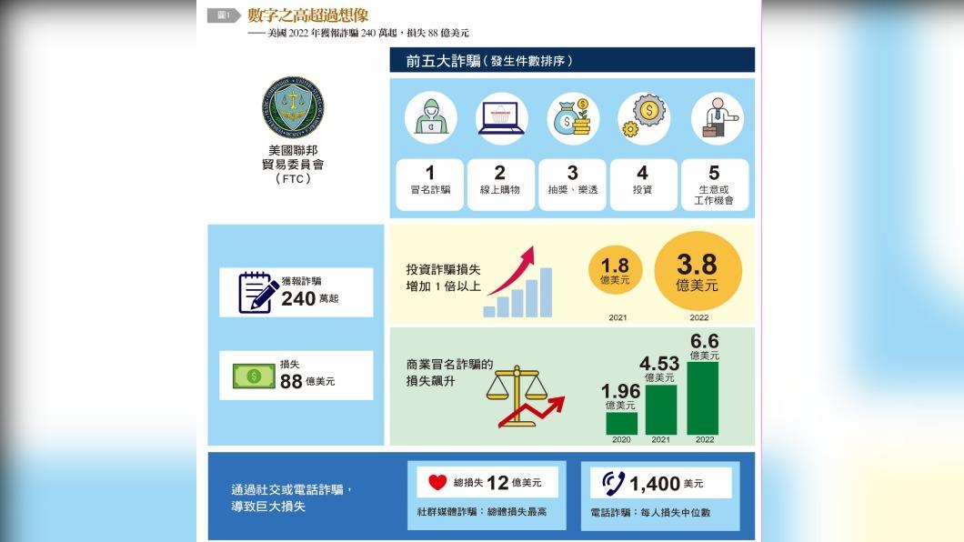 詐騙金額屢創紀錄。(圖/銀行家提供)