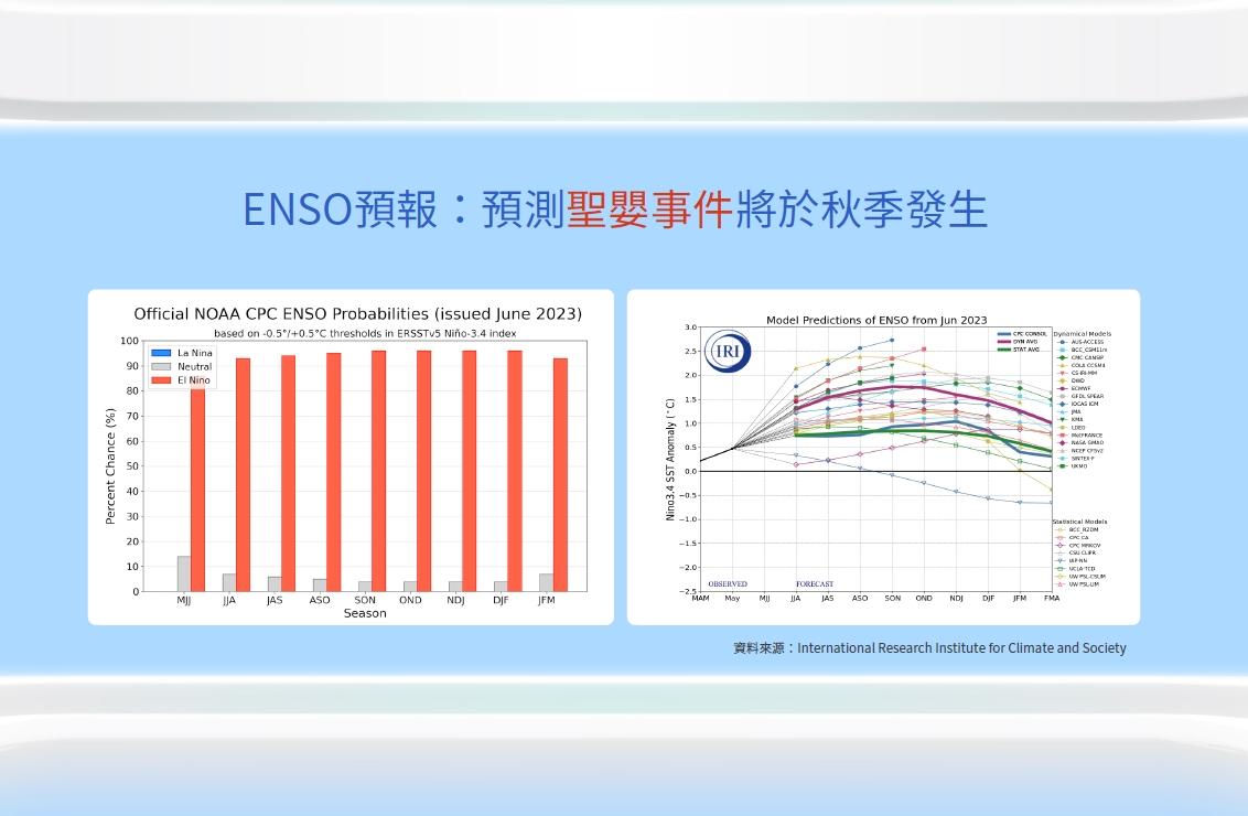 今年秋季以後各種分析顯示有90%以上的機率變成聖嬰年。（圖／氣象局）
