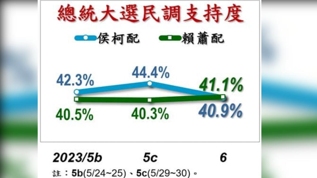 蔡正元強調「柯侯配是唯一的勝選方案。」（圖／翻攝自蔡正元臉書）