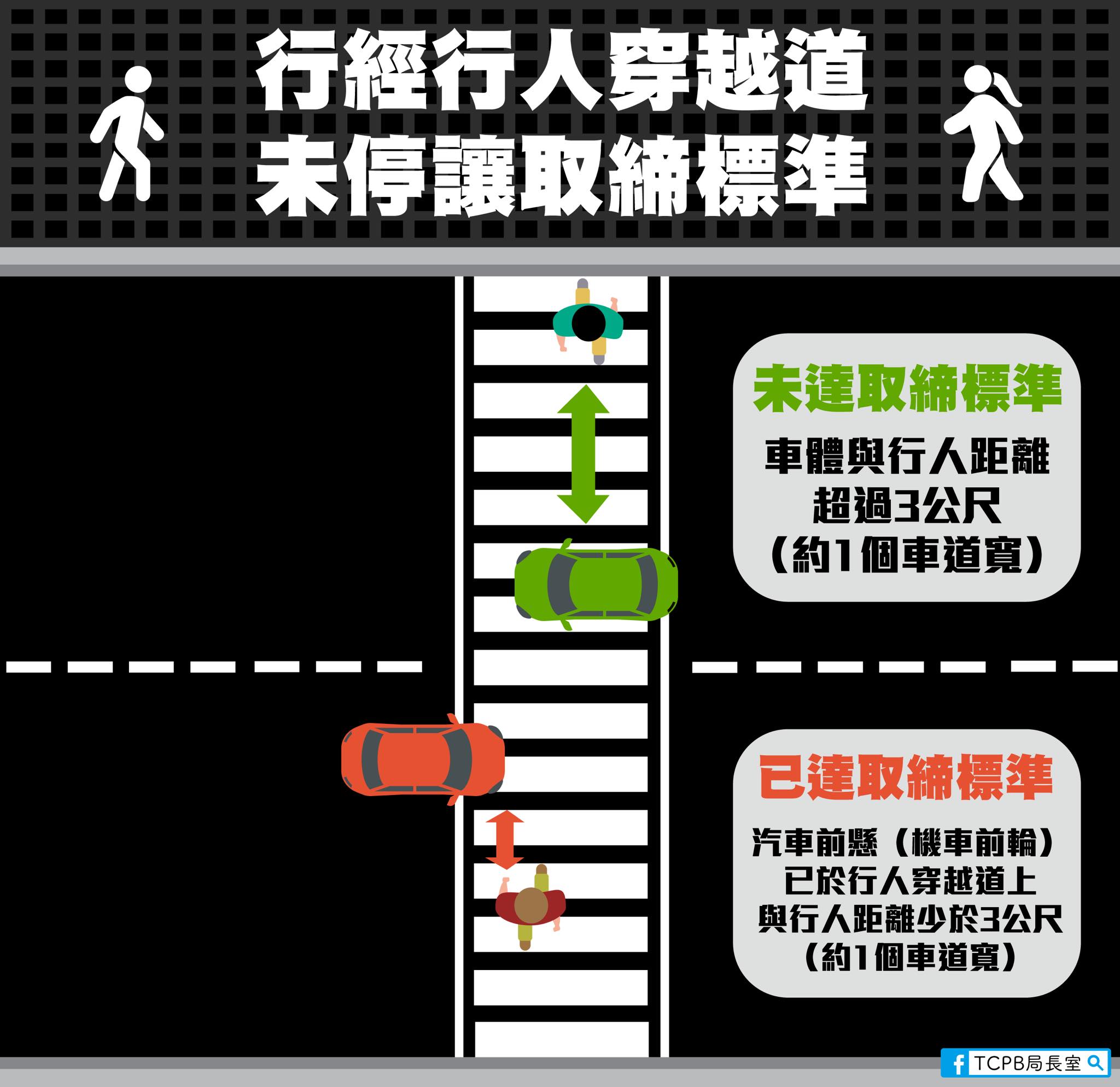 未停讓行人取締標準。(圖/翻攝自TCPB 局長室臉書)