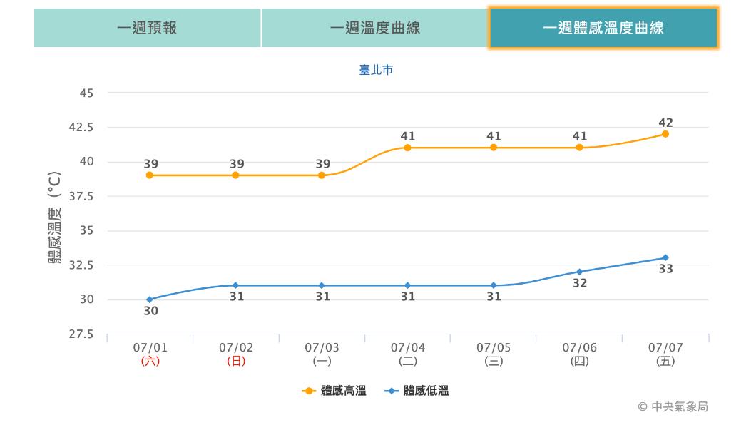 北市今體感溫度恐達39度。(圖/中央氣象局)
