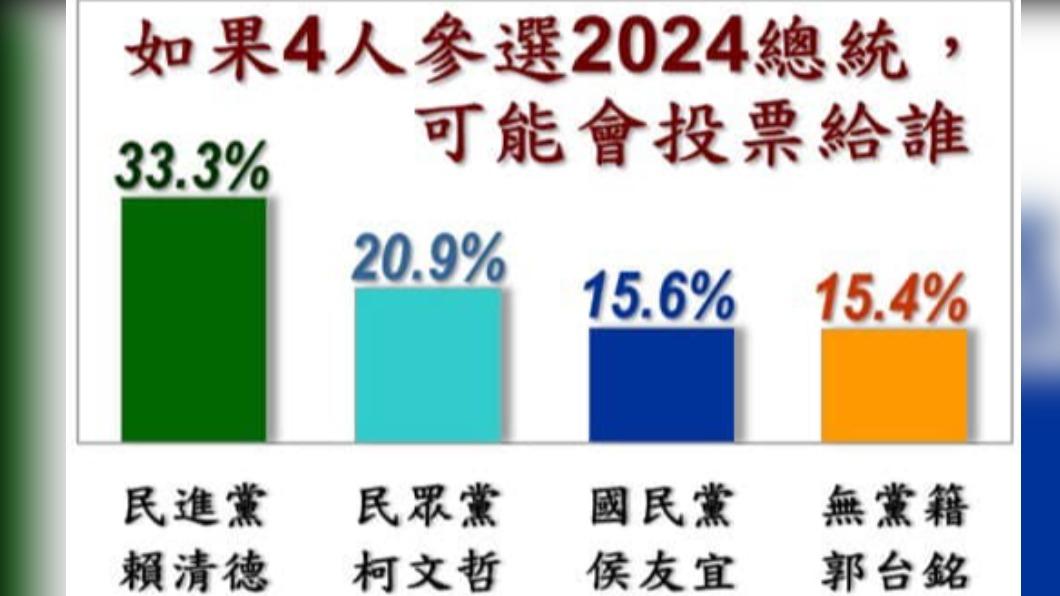 若郭台銘加入選戰，「四腳督」民調出爐。（圖／翻攝自黃創夏臉書）