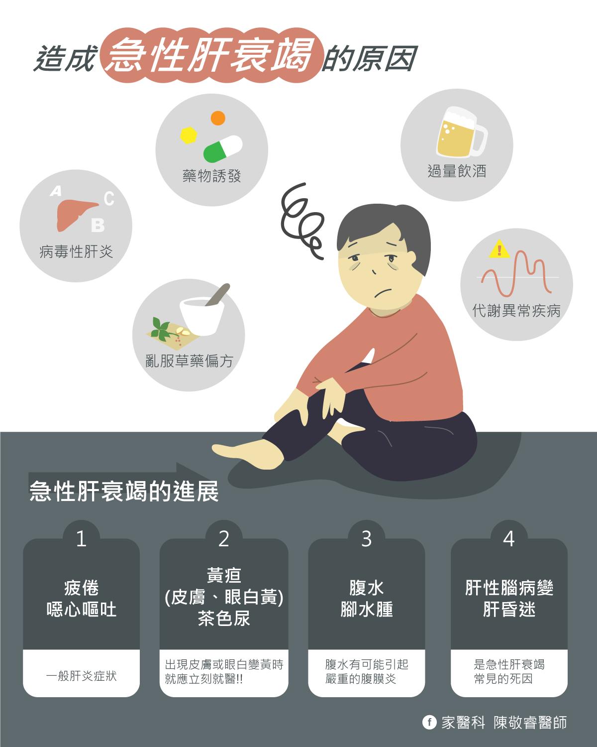 陳敬睿指出造成急性肝衰竭有五大原因。(圖/翻攝陳敬睿臉書)