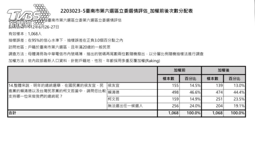 立委王定宇委託趨勢民調公司進行台南第六選區總統大選民調(圖/截自王定宇臉書)