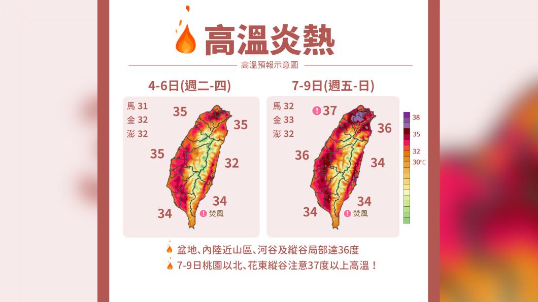 全台烤蕃薯!桃園以北、花東注意37度以上高溫 這三天最熱