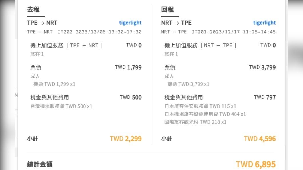 即使只買到單程最低價,台北東京來回機票含稅不用7000元,旅遊達人認為仍是划算。(圖/台灣虎航)