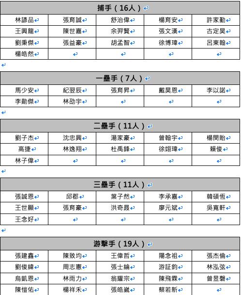 今年選秀共178人報名。(圖/中職提供)