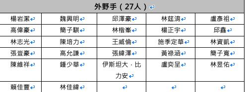中職選秀外野手名單。(圖/中職提供)