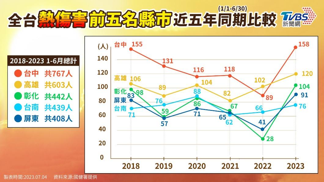 縣市熱傷害統計,台中、高雄、彰化創新高。(圖/TVBS製表)