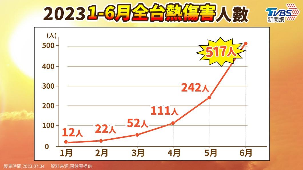 今年熱傷害單月統計。(圖/TVBS製表)