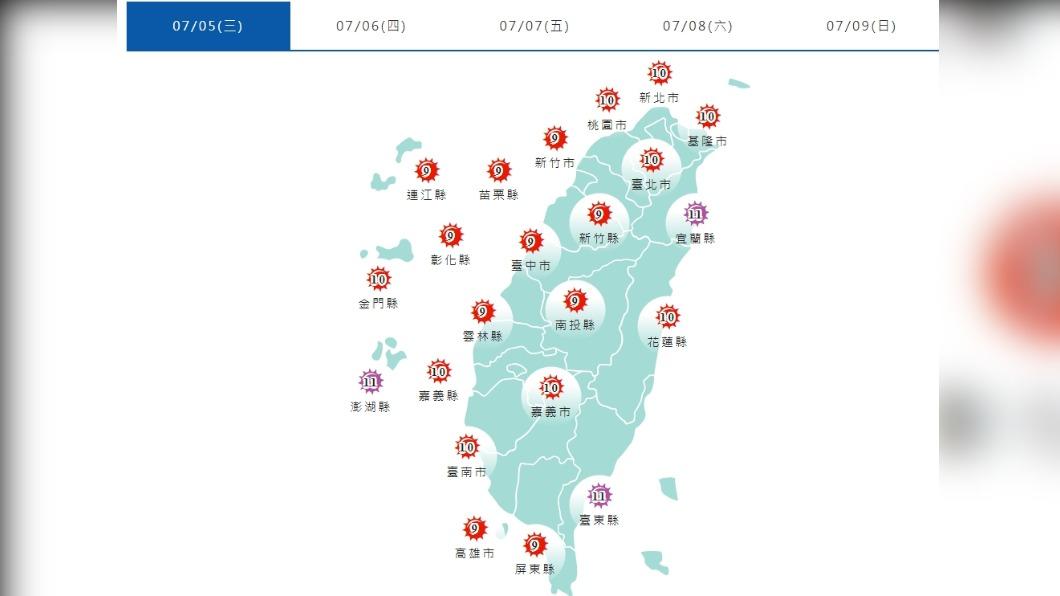 全台紫外線過量到危險