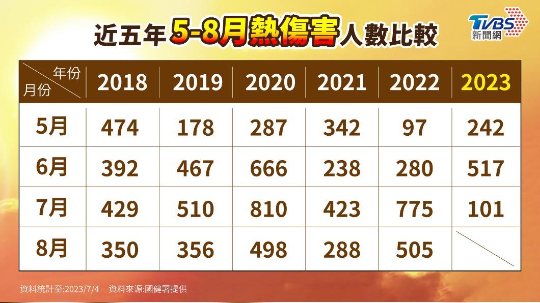 熱傷害統計。(圖/TVBS製表)