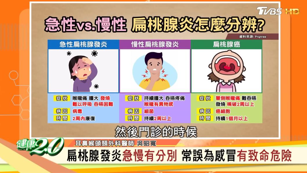 扁桃腺發炎有分為急性和慢性。(圖/在TVBS《健康2.0》)