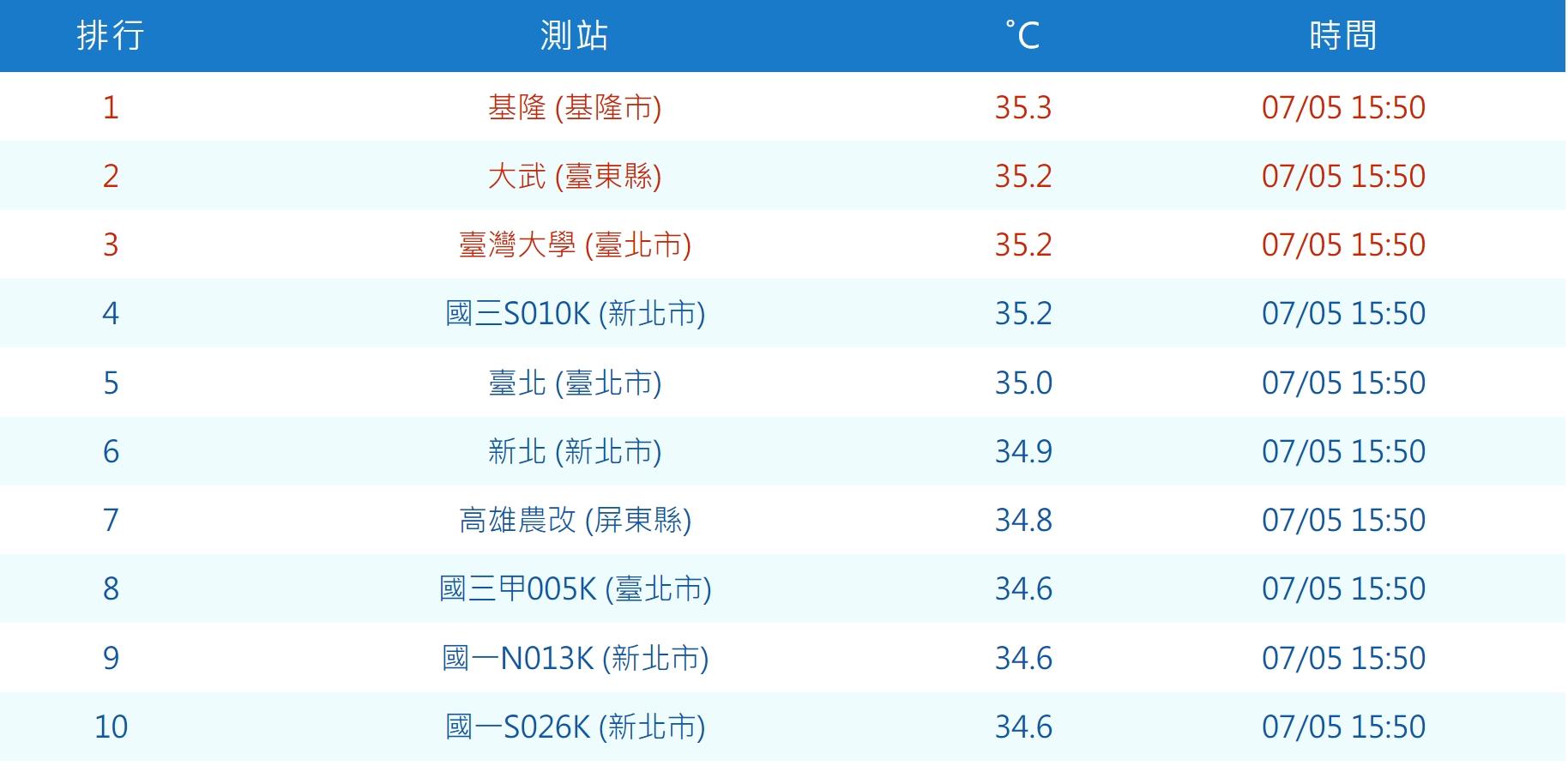 氣溫排行榜。(圖/氣象局)