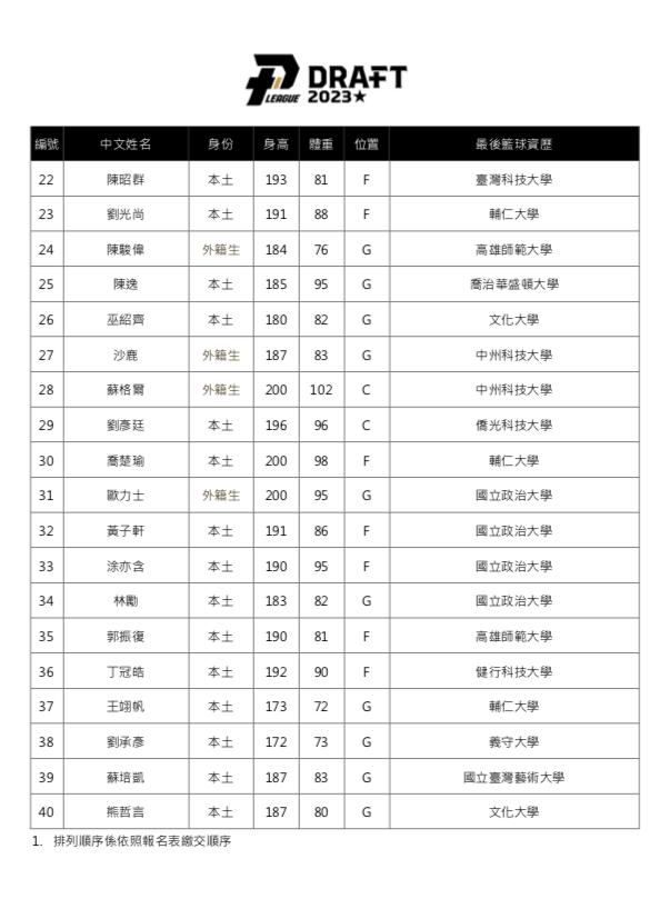 選秀40人名單公佈。(圖/聯盟提供)