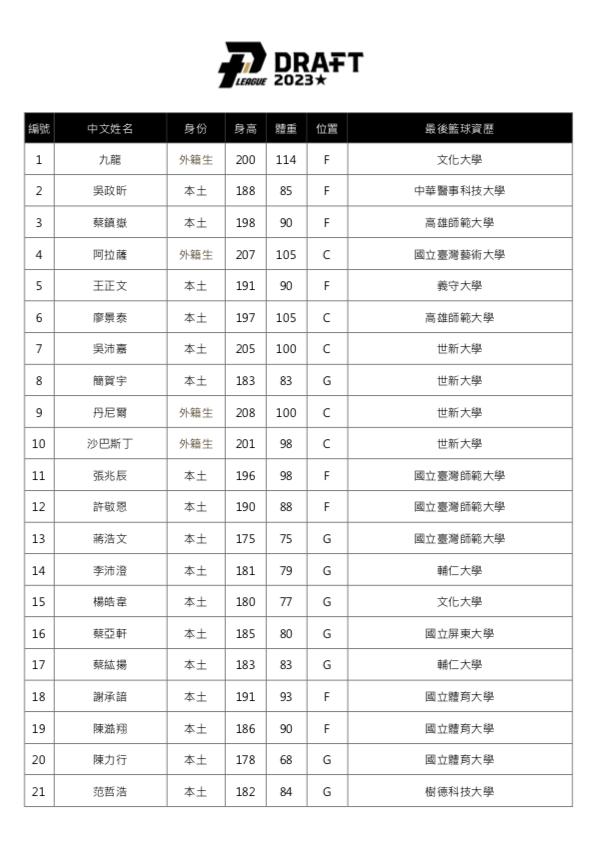 旅美大物唐維傑、政大雄鷹林彥廷退出選秀。(圖/聯盟提供)