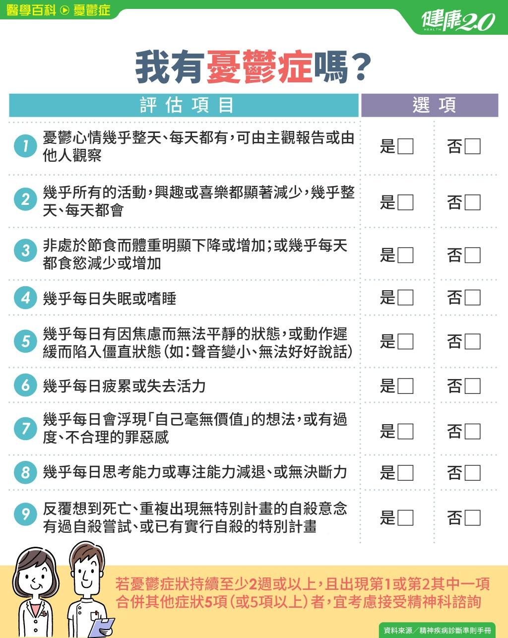 憂鬱症評估量表。(圖/健康2.0提供)