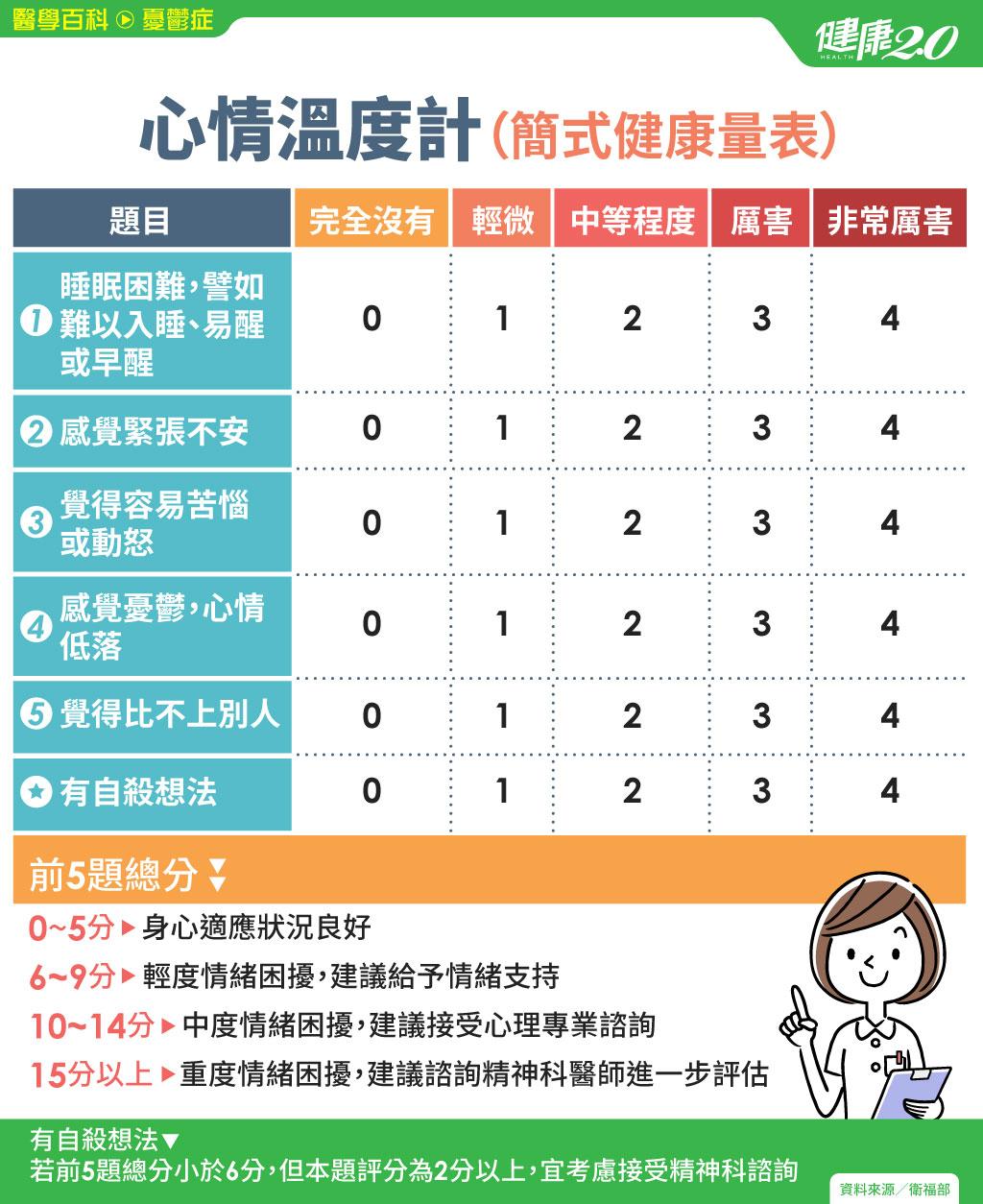 簡式健康量表。(圖/健康2.0提供)