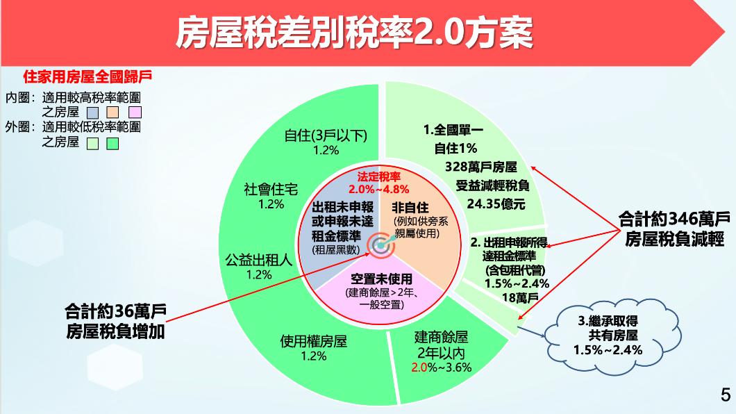 囤房稅2.0造成租金上漲？　財政部：鼓勵出租調降稅率