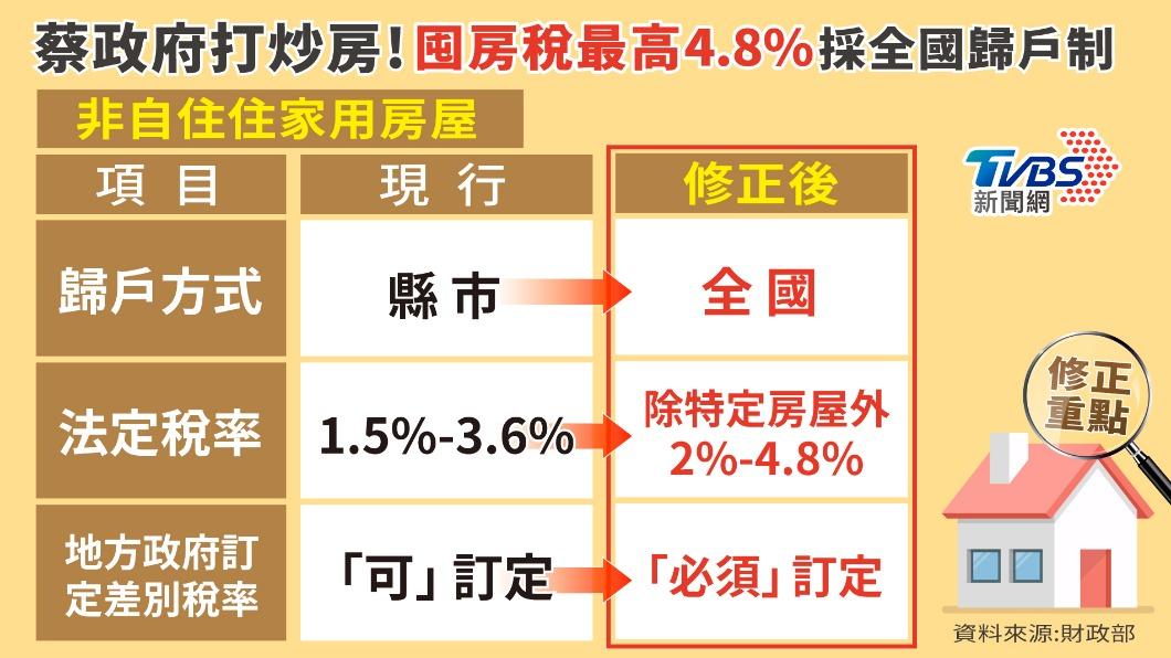 租屋族剉咧等!囤屋稅加重開徵 房東恐轉嫁成本給房客