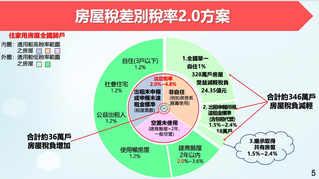 囤房稅2.0來了！這3族群346萬戶受惠可減輕負擔