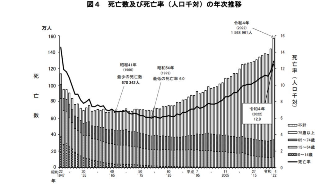 日本每年死亡人數都在增加,去年已超過150萬人。(圖/翻攝自厚生勞動省網站)