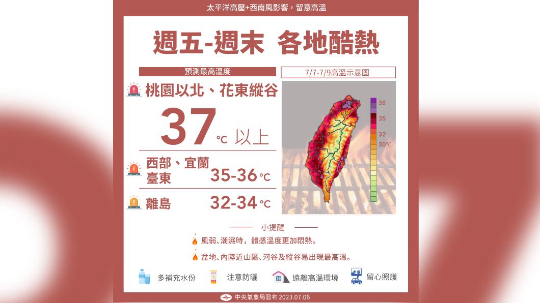 06:00天氣即時報/上午起全台紫外線超標 台北、花蓮嚴防38度高溫